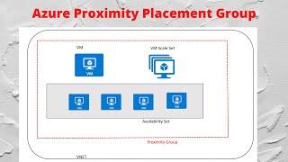 Proximity Placement Group, Reduce Latency Between VMs on Azure by placing them closer.