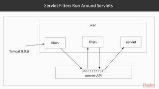 Building Web Services with Java Network Programming : Servlet Filter & Authentication | packtpub.com