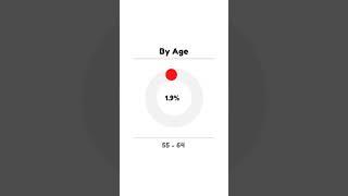 Audience Demographics of Instagram | social360 #shorts