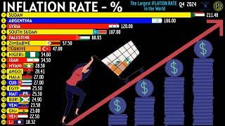 TOP 20 COUNTRIES WITH THE HIGHEST INFLATION IN THE WORLD - %