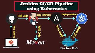 CI CD Pipeline to Deploy to Kubernetes Cluster Using Jenkins | AWS DevOps Projects For Beginners