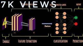 convolutional neural network explained | Deep Learning | CNN | neural network | AI