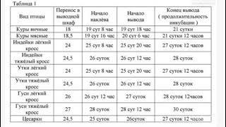 Таблицы температур для инкубации птиц.