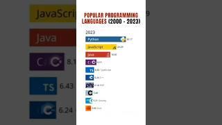 Best programming language in 2023 || Top programming language from 2000 to 2023 ||#itdevelopment