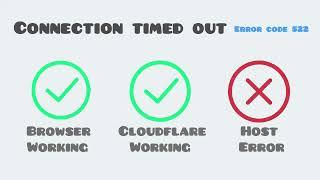 Error 522. Connection timed out. Browser Working Cloudflare Working Host Error.