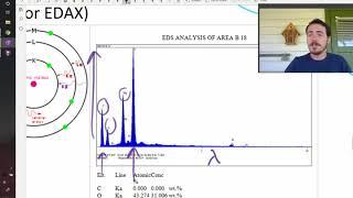 How does Energy Dispersive Spectroscopy (EDS) work?