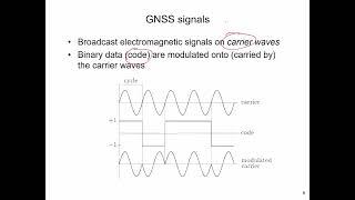 GNSS Signal Structure