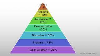 The Learning Pyramid