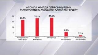 Халықтың 68,1% «мемлекет дұрыс бағытта келе жатыр» деп есептейді