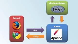 PHP Nedir