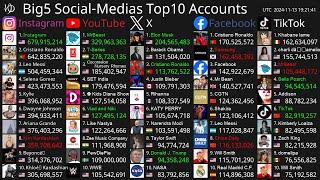 [Live] Top10 Most Followed Accounts - Instagram, YouTube, X, Facebook & TikTok