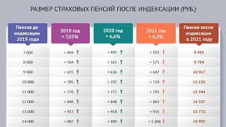 Ежегодное Повышение Пенсии в России