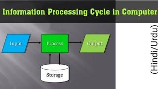 Information Processing Cycle in Computer, Information Processing Cycle in Computer (Hindi/Urdu)