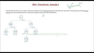 Time Fences -  Example 1