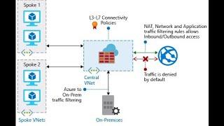 Azure Fundamentals - #18 - Azure Firewall