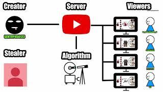 How YouTube Works