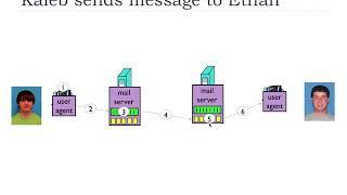 2.3 - Email | FHU - Computer Networks