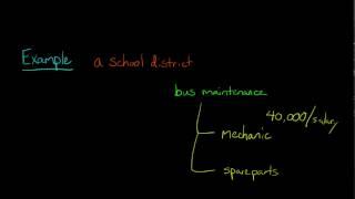 Mixed Costs in Managerial Accounting