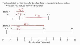 Comparing boxplots