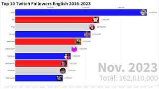 English Top 10 Twitch Followers 2016-2023! #twitch #streaming #streamer #xqc #ninja #tfue