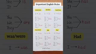 Important English Rules ️ #english #education #grammar #englishtips