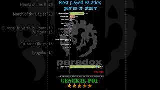 The most played Paradox Games 2011 - 2022 | Top Paradox Games by daily peak players