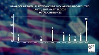 KSL Investigation examines more than a decade of alleged election crime in Utah