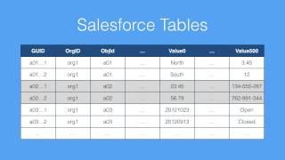 30.  SOQL Performance Series Part 2 - How Indexing in Salesforce Works