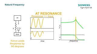 Natural Frequency, Resonance, and FRFs
