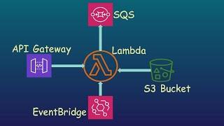 Lambda Triggers | Invoke your lambda function using AWS services | Theory + lab