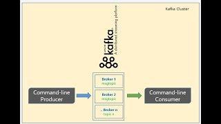 Command-line Kafka Producer and Consumer|Hands-On|Kafka Tutorial in Englis|Part 4| DM | DataMaking