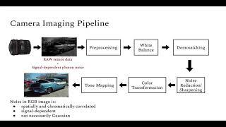 CycleISP: Real Image Restoration via Improved Data Synthesis