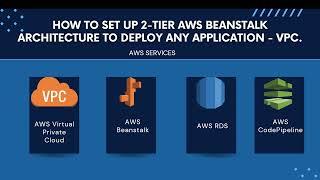 PART 1: How to set up 2-tier AWS Beanstalk architecture to deploy any application - VPC.
