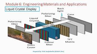 Construction and Working of Liquid Crystal display