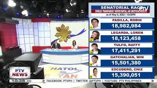 Partial and unofficial result of presidential race as of May 9, 2022 10:02 p.m.