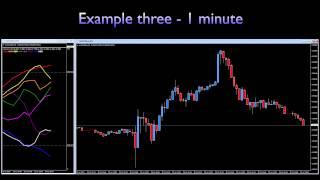 Currency strength indicator - some simple scalping examples