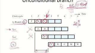 CO39a - Control hazards:  Unconditional branch