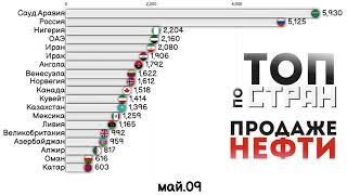 ТОП СТРАН ПО ПРОДАЖЕ НЕФТИ.ЭКСПОРТ СЫРОЙ НЕФТИ.НЕФТЯНЫЕ ЭКСПОРТЕРЫ.СТАТИСТИКА.РЕЙТИНГ СТРАН