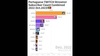 Portuguese TWITCH Streamer Subscriber Count Combined 2022-Oct.2023! #alanzoka #loud_coringa