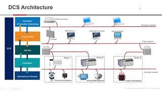 PLC vs DCS vs SCADA Transformation of Industrial automation