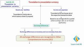 Ind AS 21   Translation to Presentation Currency