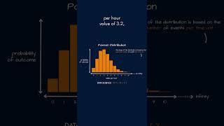 Poisson Distribution MADE EASY #datascience #statistics #shorts