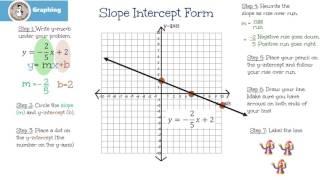 Graphing: Slope Intercept Form y = mx + b   *Note equation change below.*