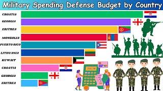 Military Spending Defense Budget by Country | Defense Budget Billion Dollars | ZAHID IQBAL LLC