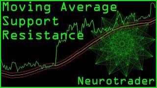 Do Moving Averages Actually Work as Support and Resistance?