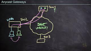 25 Anycast Gateways   Implement an SD Access Fabric with Cisco DNA Center