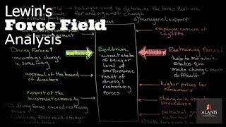 Lewin's Force Field Analysis