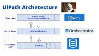 UiPath Architecture and Components