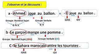 . (le groupe nominal sujet (GNS ) et le groupe verbal( GV
