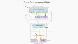 Episode 07: Source Management Models